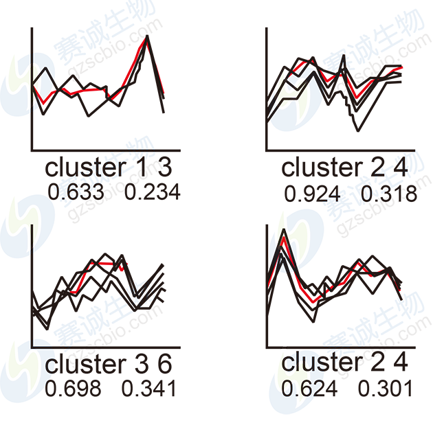 SOM聚類(lèi)結果