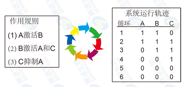 作用規則與系統運行軌跡