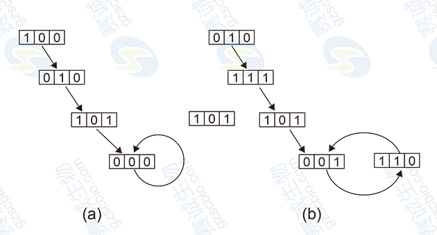 布爾網(wǎng)絡(luò )模型狀態(tài)轉換