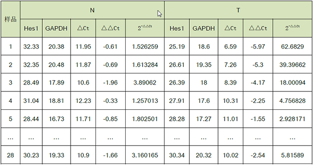 qPCR分析基因表達水平