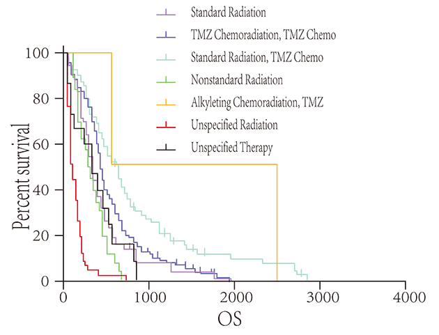 生存曲線(xiàn)分析